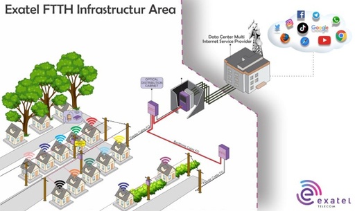 FTTH Open Access